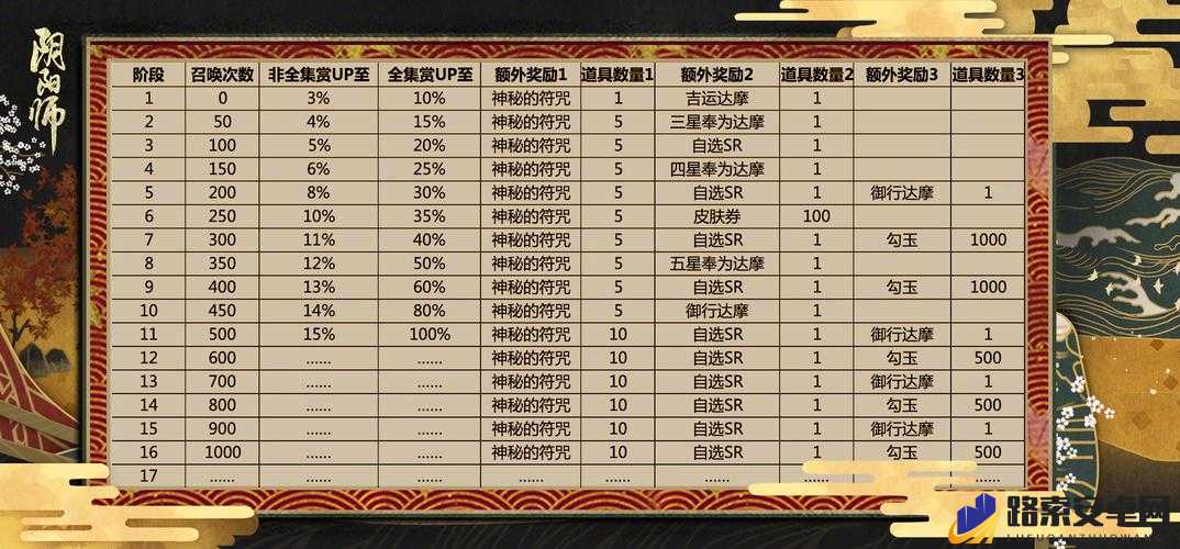 阴阳师SSR召唤盛宴，概率2.5倍翻升，活动奖励全览