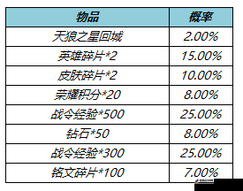 王者荣耀峡谷起源，10月23日装备属性全面调整解析